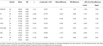 Relationships Between Anxiety, Perceived Vulnerability to Disease, and Smartphone Use During Coronavirus Disease 2019 Pandemic in a Sample of Italian College Students